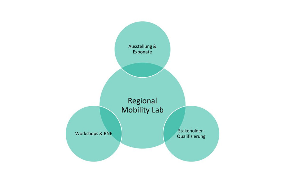 Schaubild vom Gesamtkonzept des Regional Mobility Labs.